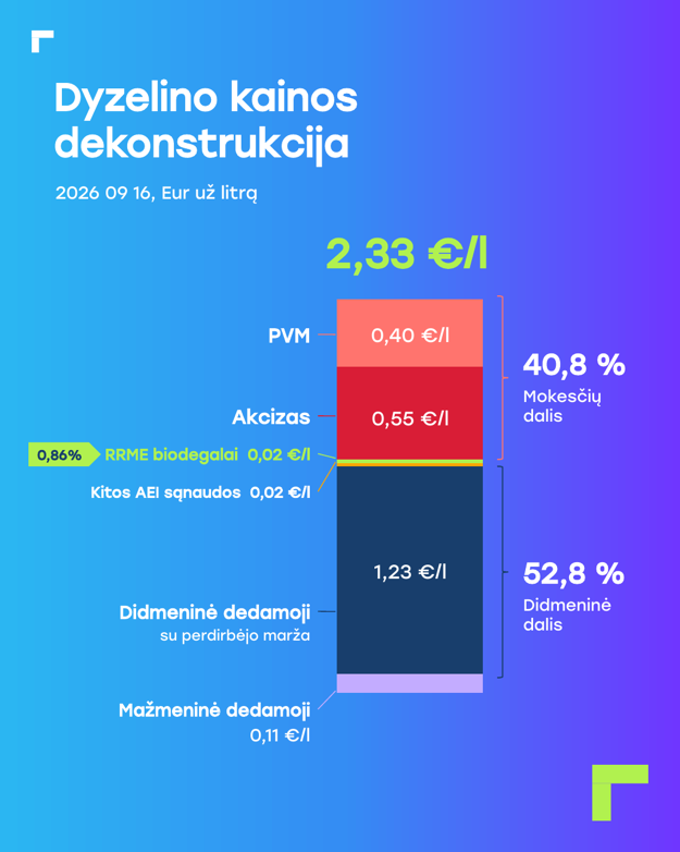 Dyzelino kainos dekonstrukcija: lietuviško rapsų biodyzelino dalis yra 2 centai litre