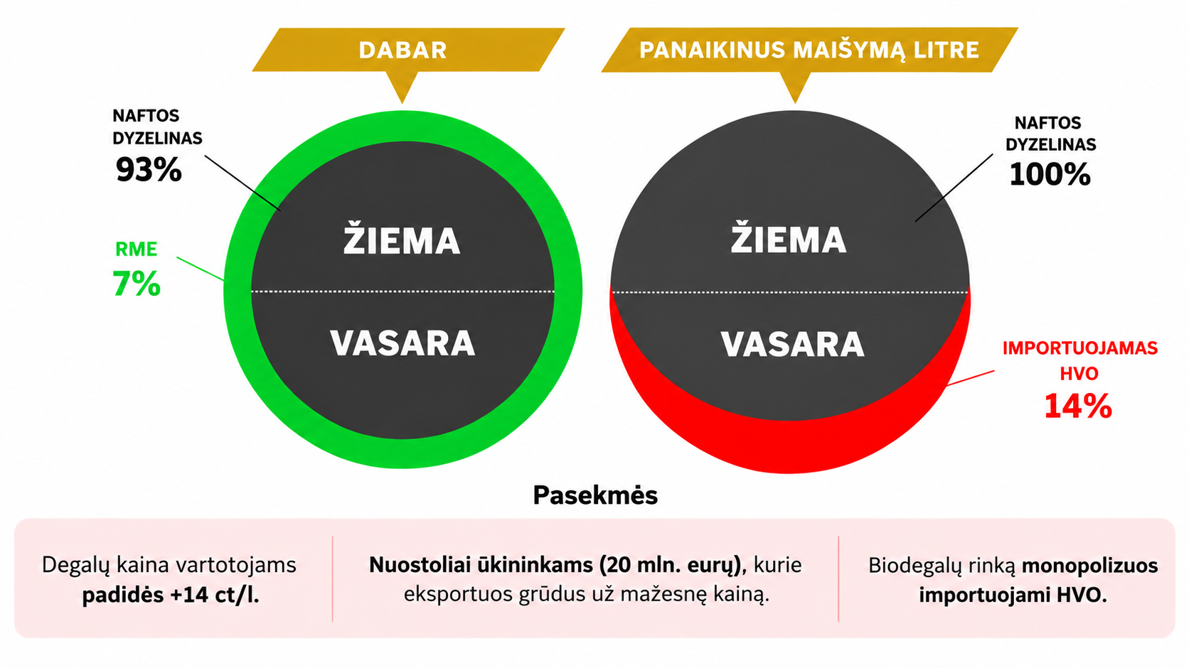 Degalų sudėties scenarijų ir jų pasekmių Lietuvoje palyginimas